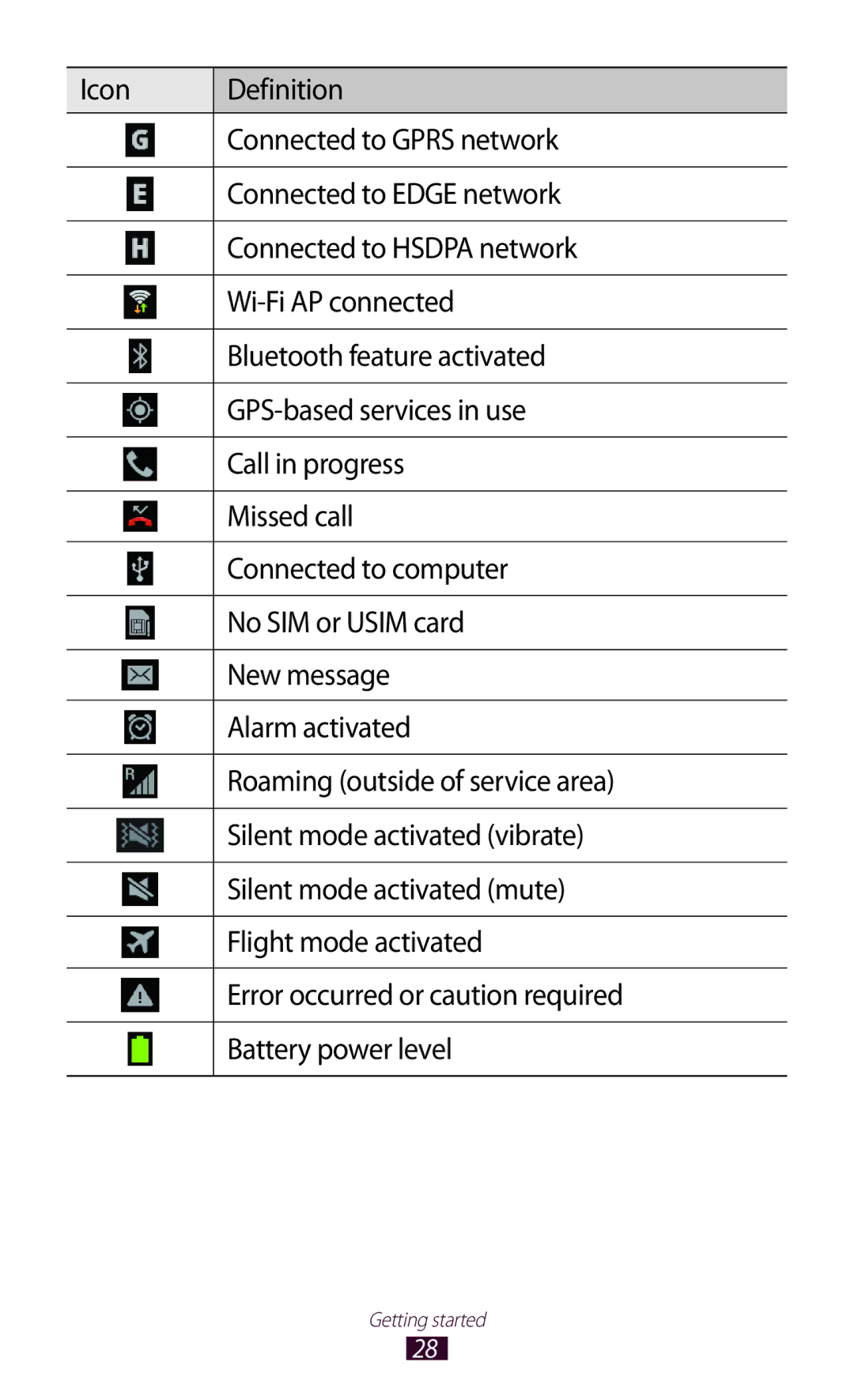 Samsung GT-I8160ZWAYOG, GT-I8160ZWADBT, GT-I8160OKAEPL, GT-I8160OKAXEO, GT-I8160OKATUR, GT-I8160OKAEUR manual Getting started 