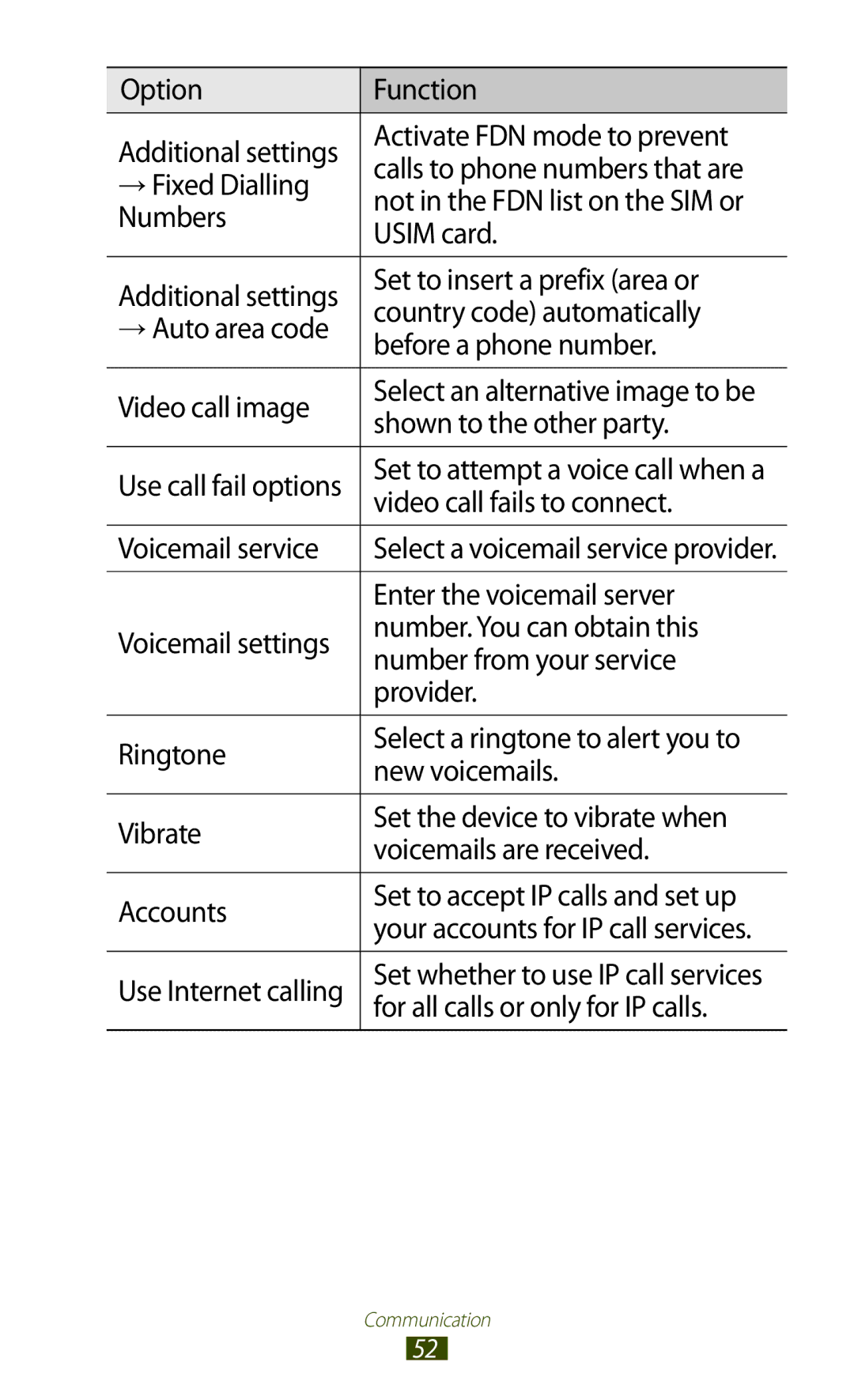 Samsung GT2I8160OKPXEZ, GT-I8160ZWADBT manual Shown to the other party, Video call fails to connect, Voicemail service 