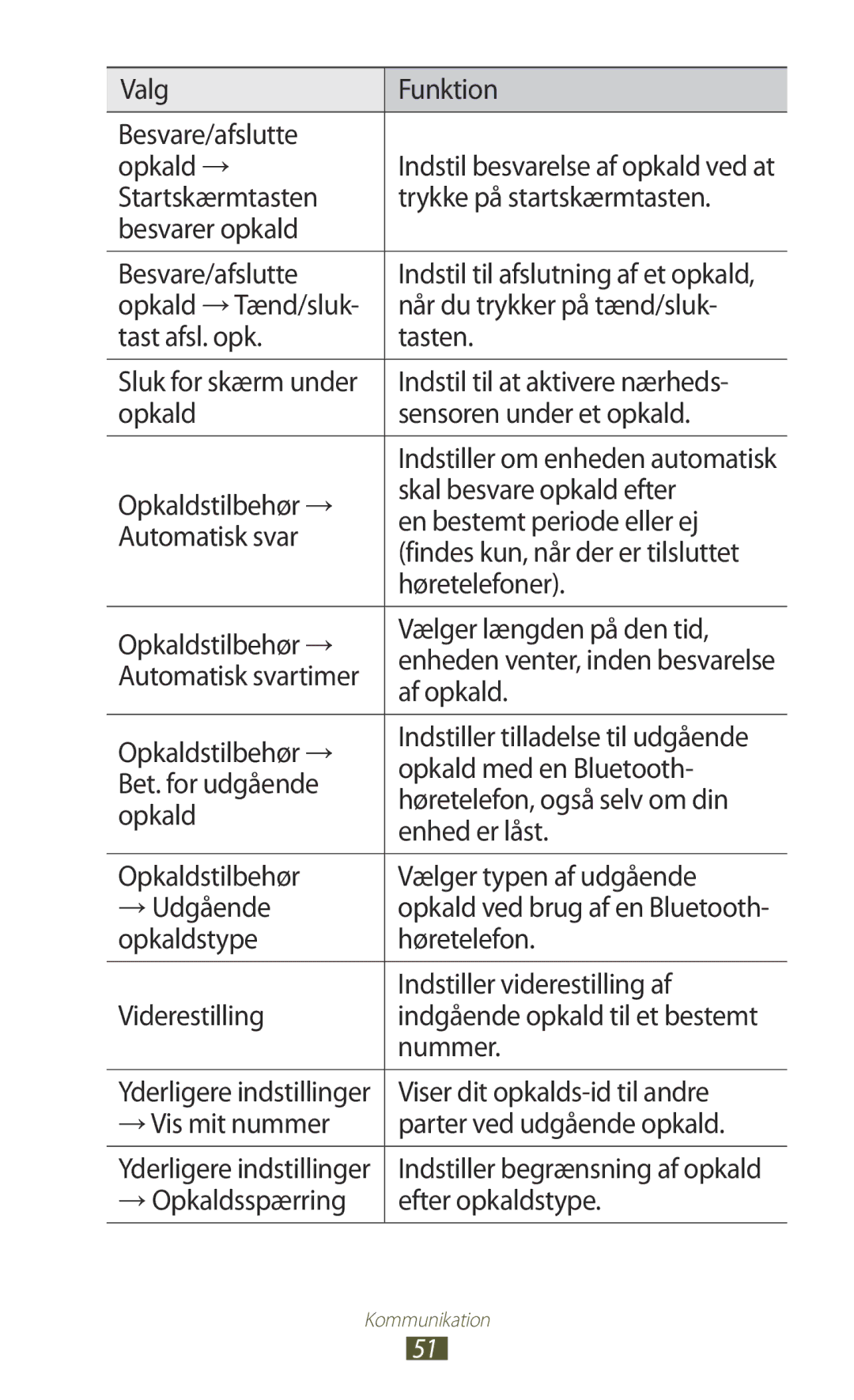 Samsung GT-I8160OKANEE Valg Funktion Besvare/afslutte Opkald →, Indstil til at aktivere nærheds, Automatisk svartimer 