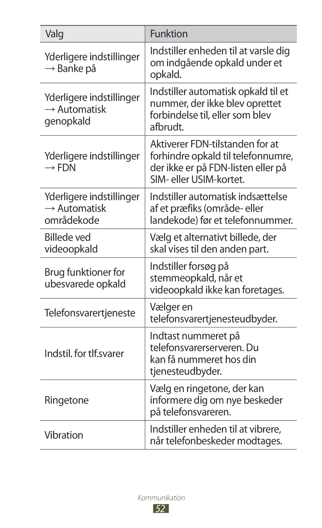 Samsung GT-I8160ZWANEE manual Valg Funktion, Om indgående opkald under et, →Banke på Opkald, Nummer, der ikke blev oprettet 