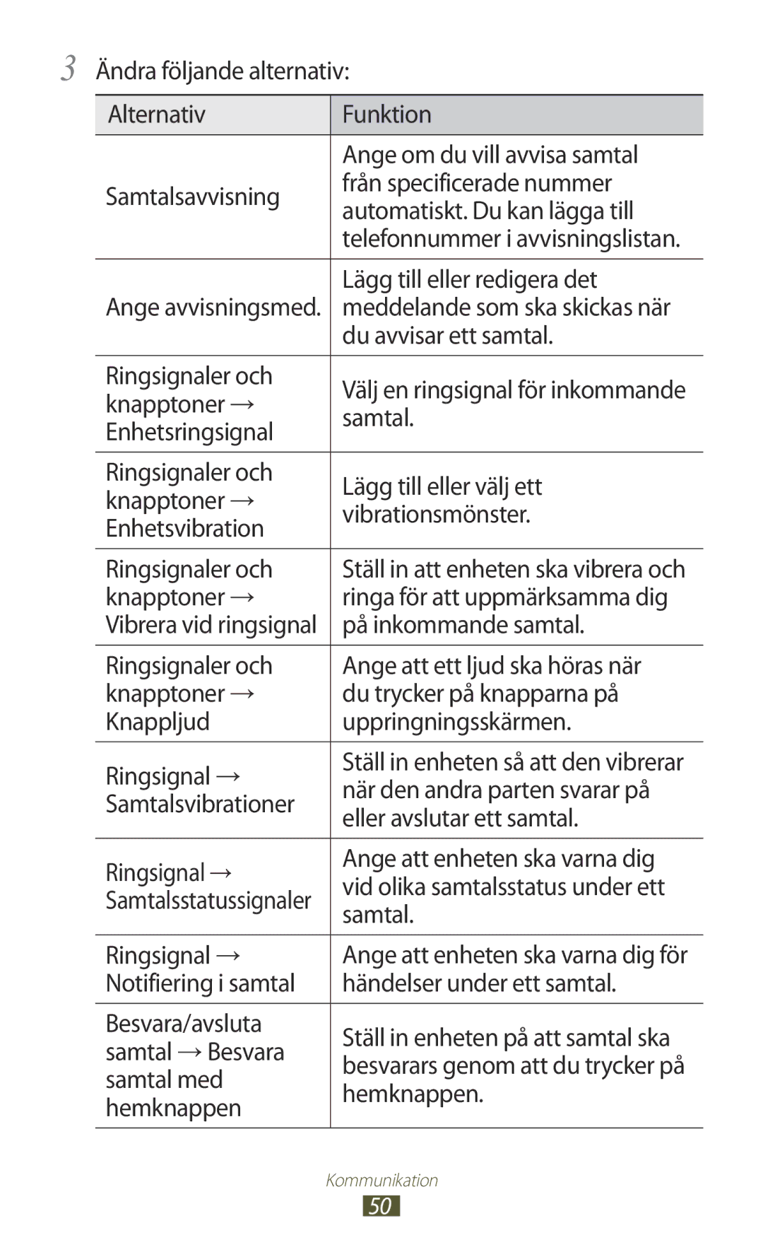 Samsung GT-I8160ZWANEE manual Lägg till eller redigera det, Du avvisar ett samtal, Ringsignaler och, Knapptoner →, Samtal 