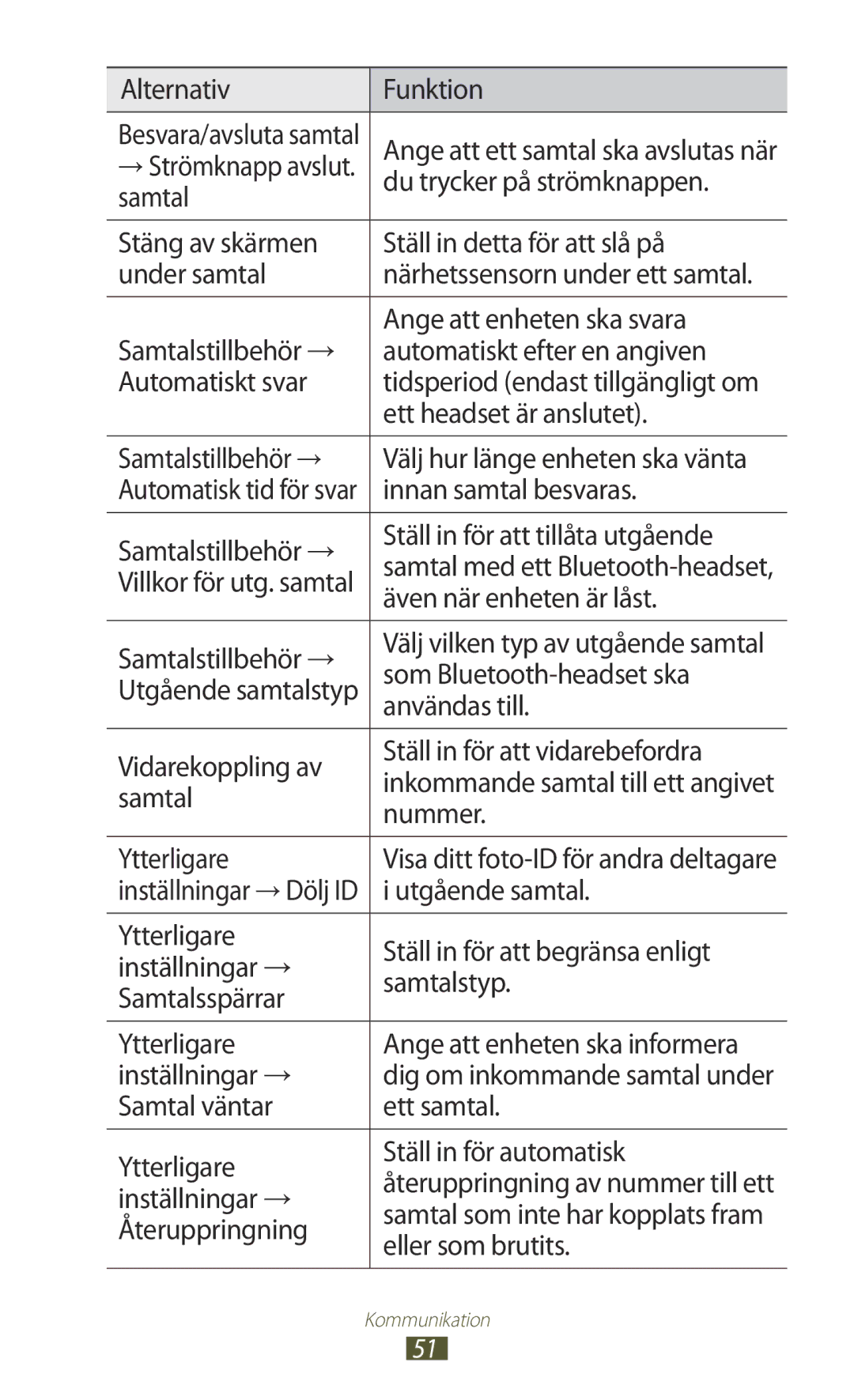 Samsung GT-I8160OKANEE Alternativ Funktion, Ett headset är anslutet, Samtalstillbehör →, Innan samtal besvaras, Nummer 