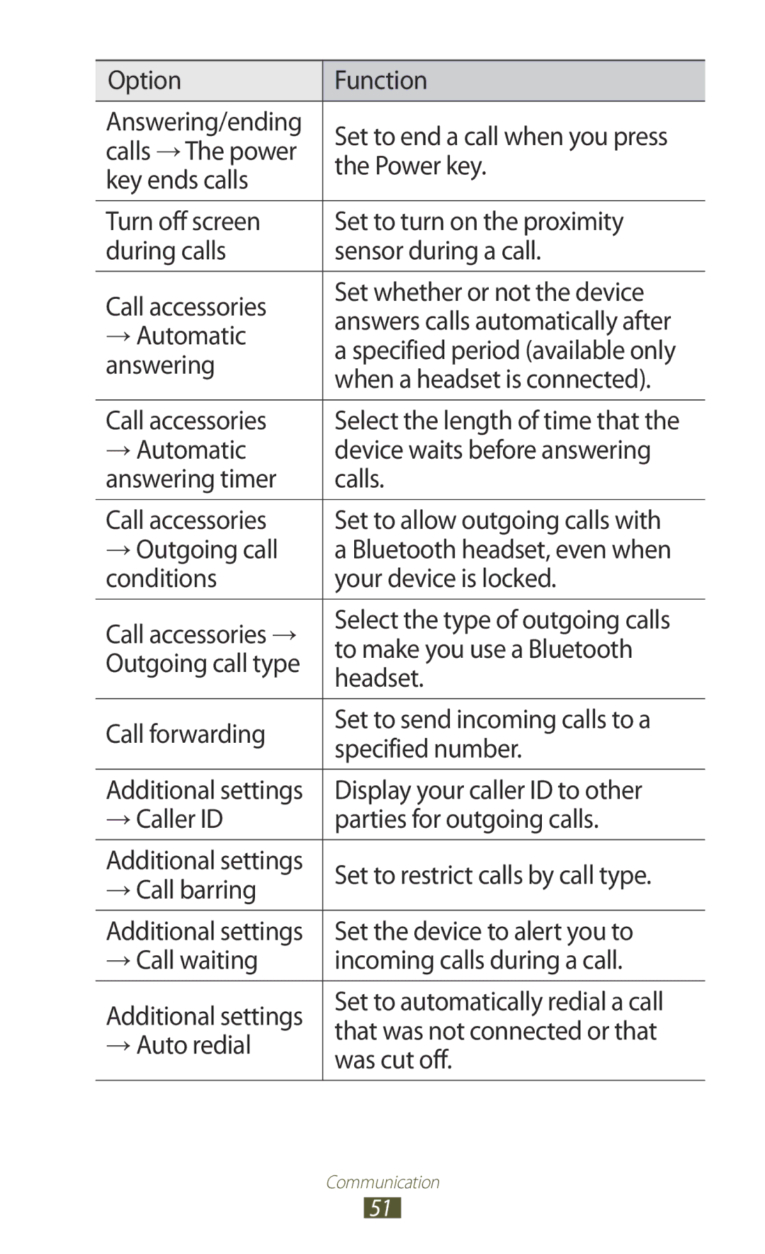 Samsung GT-I8160ZWPAMN, GT-I8160ZWPDBT manual Option Function Answering/ending, Calls →The power, Power key, Key ends calls 