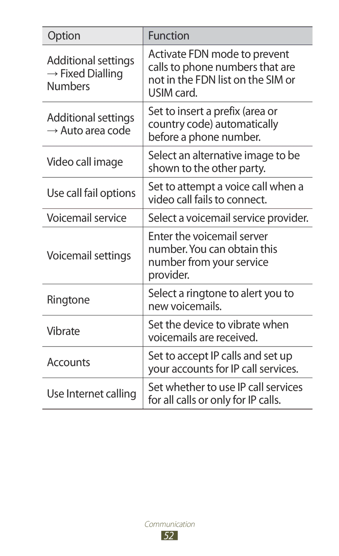 Samsung GT-I8160OKPXEC, GT-I8160ZWPDBT manual Shown to the other party, Video call fails to connect, Voicemail service 