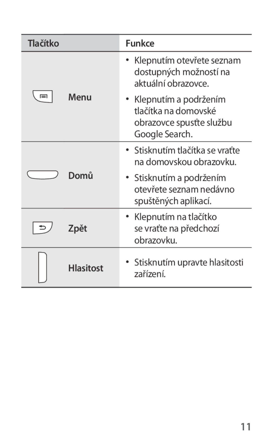 Samsung GT2I8190RWNO2C, GT-I8190MBNTPL, GT-I8190TANIDE, GT2I8190MBNTMZ, GT-I8190ZWWVDC manual Menu, Domů, Zpět, Hlasitost 