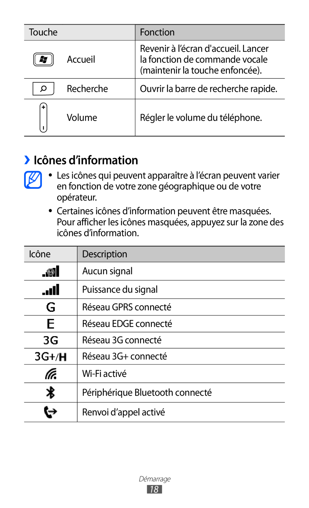 Samsung GT-I8350HKAXEF, GT-I8350HKAFTM manual ››Icônes d’information, Touche Fonction, Volume Régler le volume du téléphone 