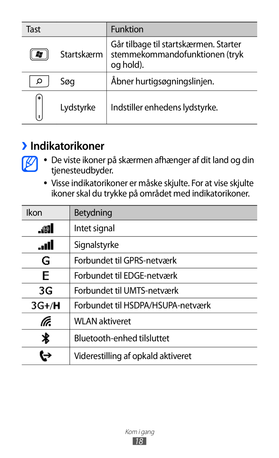 Samsung GT-I8350HKANEE manual ››Indikatorikoner, Stemmekommandofunktionen tryk, Og hold 