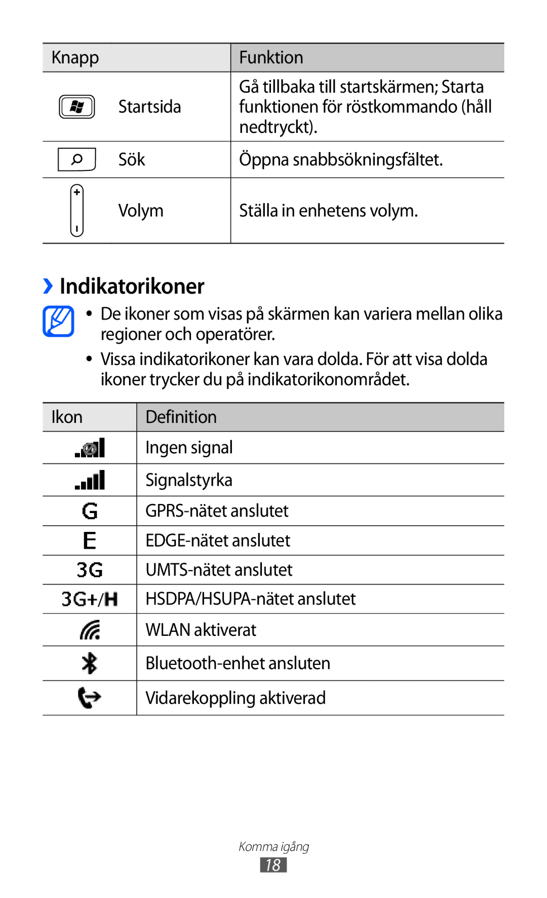 Samsung GT-I8350HKANEE manual ››Indikatorikoner, Knapp Funktion, Startsida, Nedtryckt 