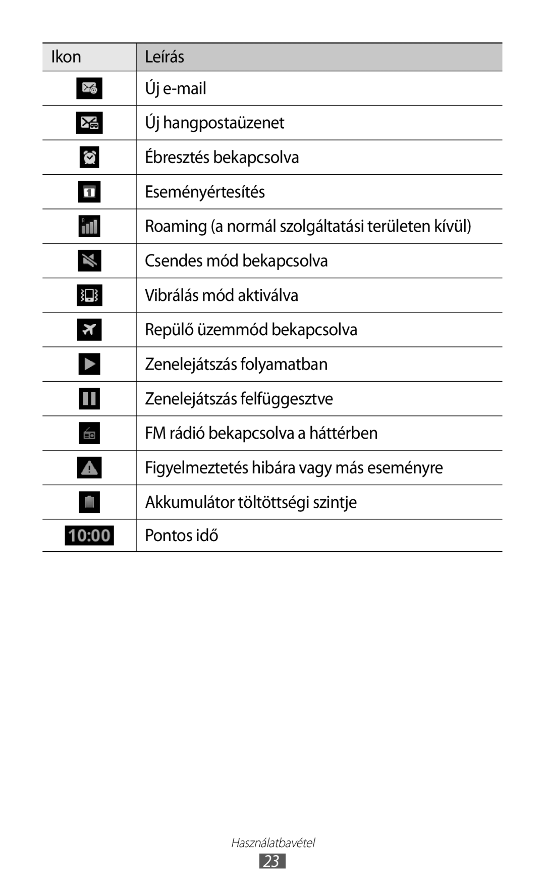 Samsung GT-I8530BAAATO manual Csendes mód bekapcsolva, Vibrálás mód aktiválva, Repülő üzemmód bekapcsolva, Pontos idő 