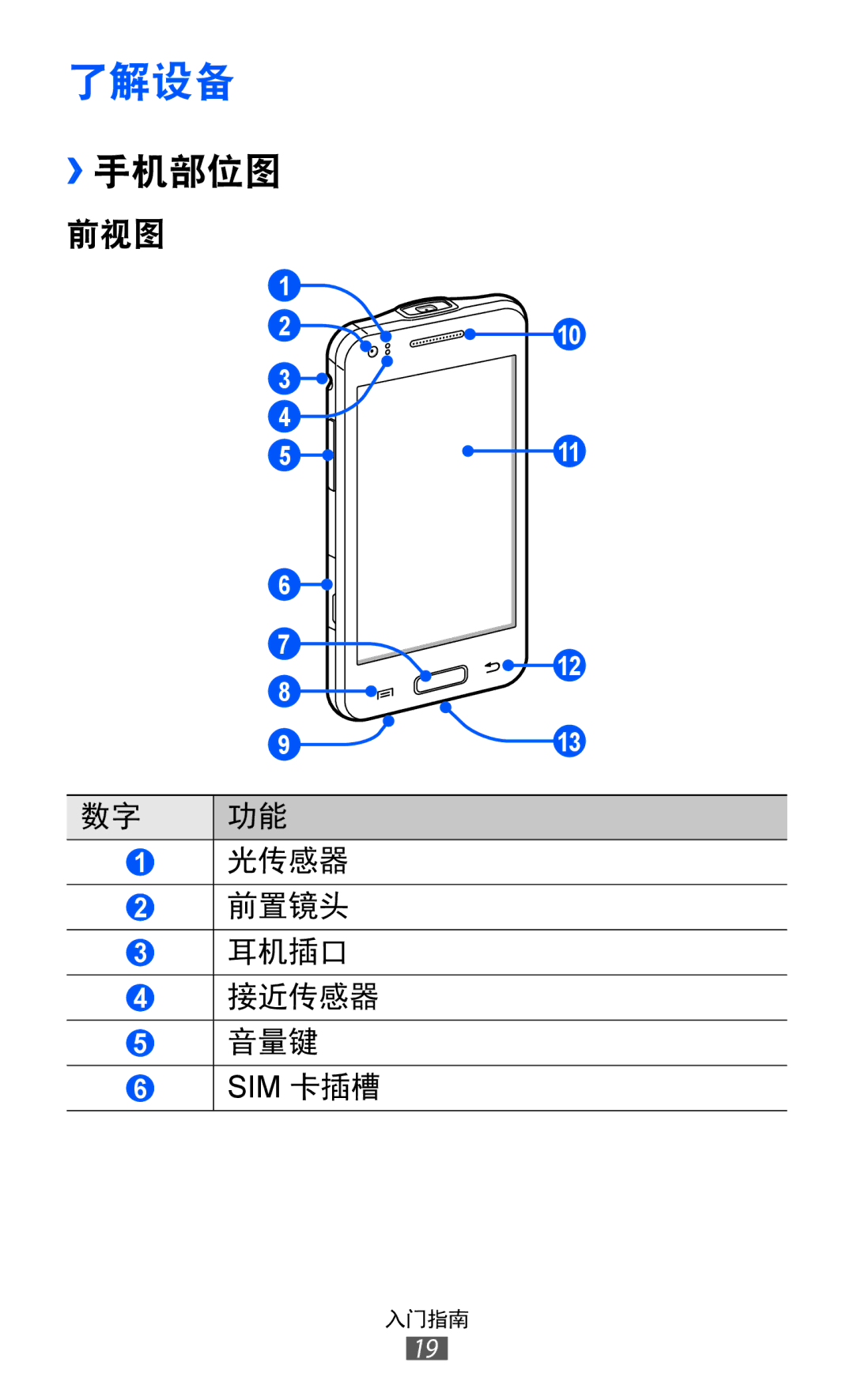 Samsung GT-I8530RWAXEV, GT-I8530BAAXEV, GT-I8530BAAXXV manual 了解设备, ››手机部位图 