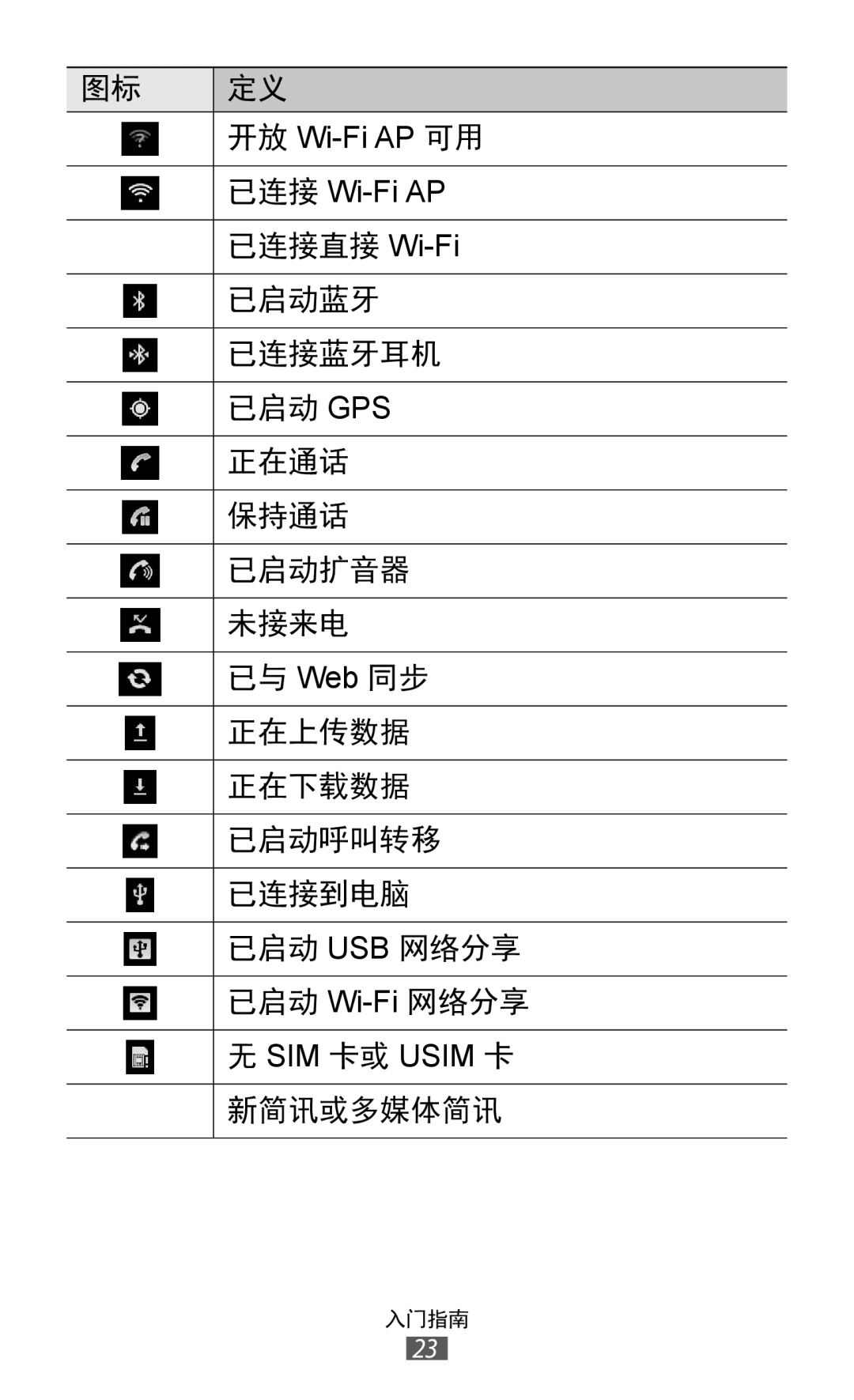 Samsung GT-I8530BAAXXV, GT-I8530BAAXEV, GT-I8530RWAXEV manual 已连接直接 Wi-Fi 