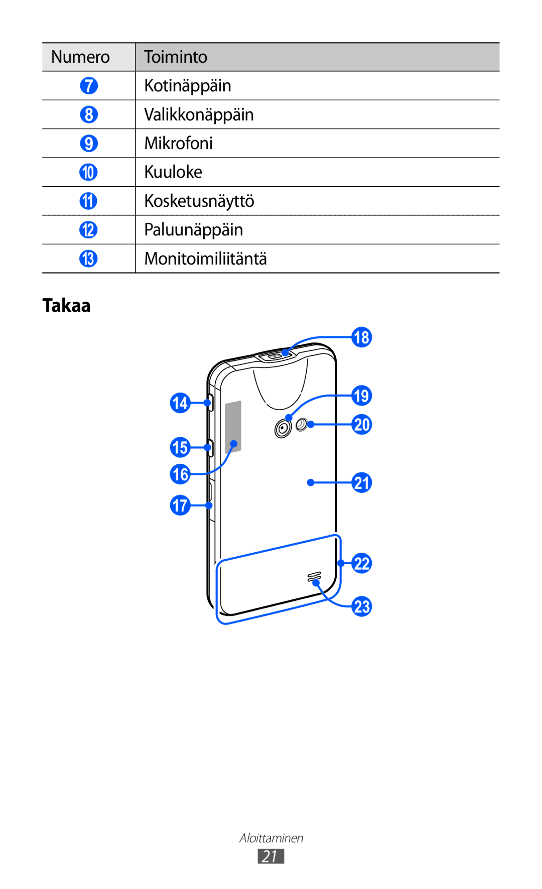 Samsung GT-I8530BAANEE manual Takaa, Numero Toiminto Kotinäppäin Valikkonäppäin Mikrofoni, Kuuloke, Kosketusnäyttö 