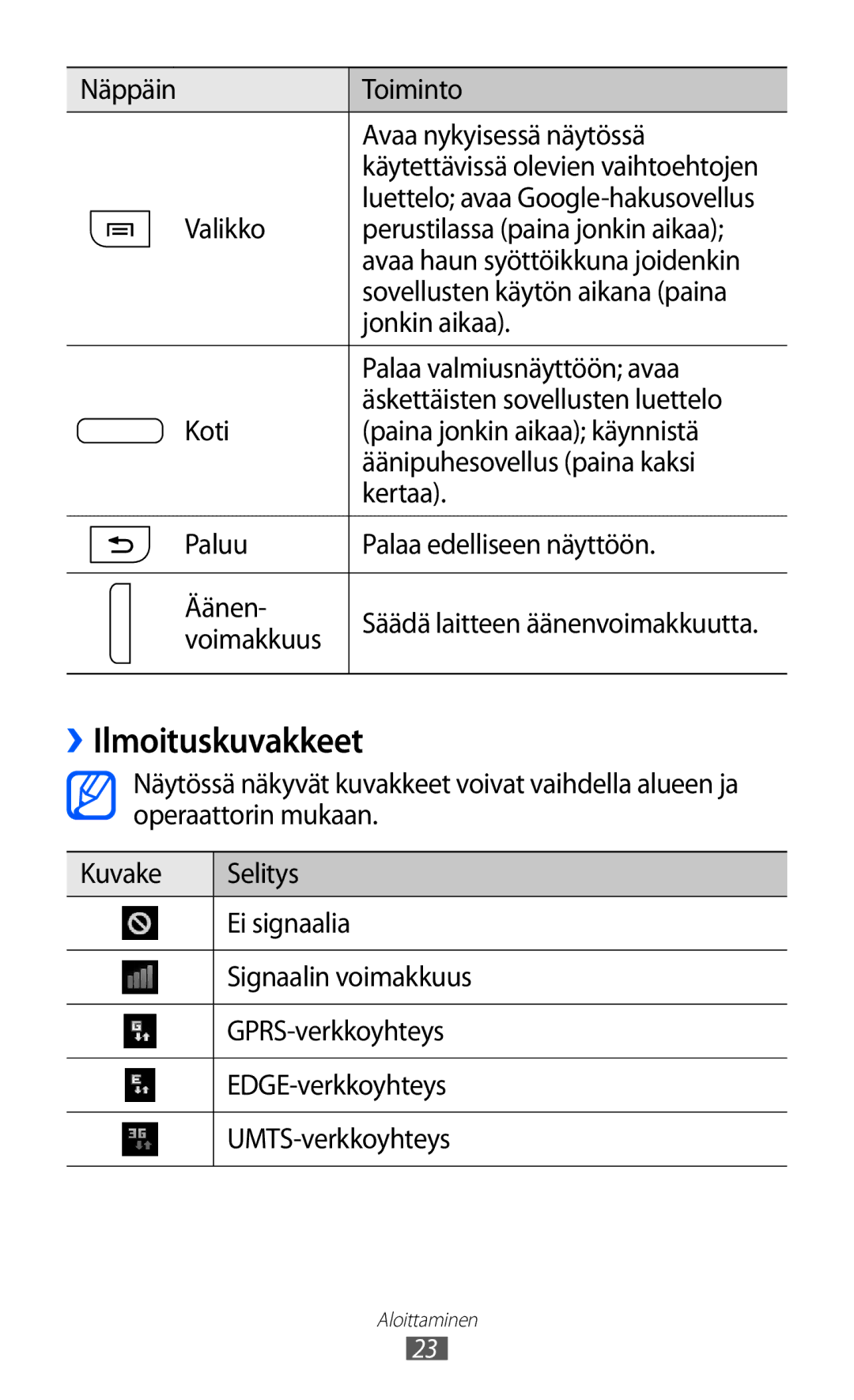 Samsung GT-I8530BAANEE, GT-I8530RWANEE manual ››Ilmoituskuvakkeet, Näppäin Toiminto Avaa nykyisessä näytössä, Voimakkuus 