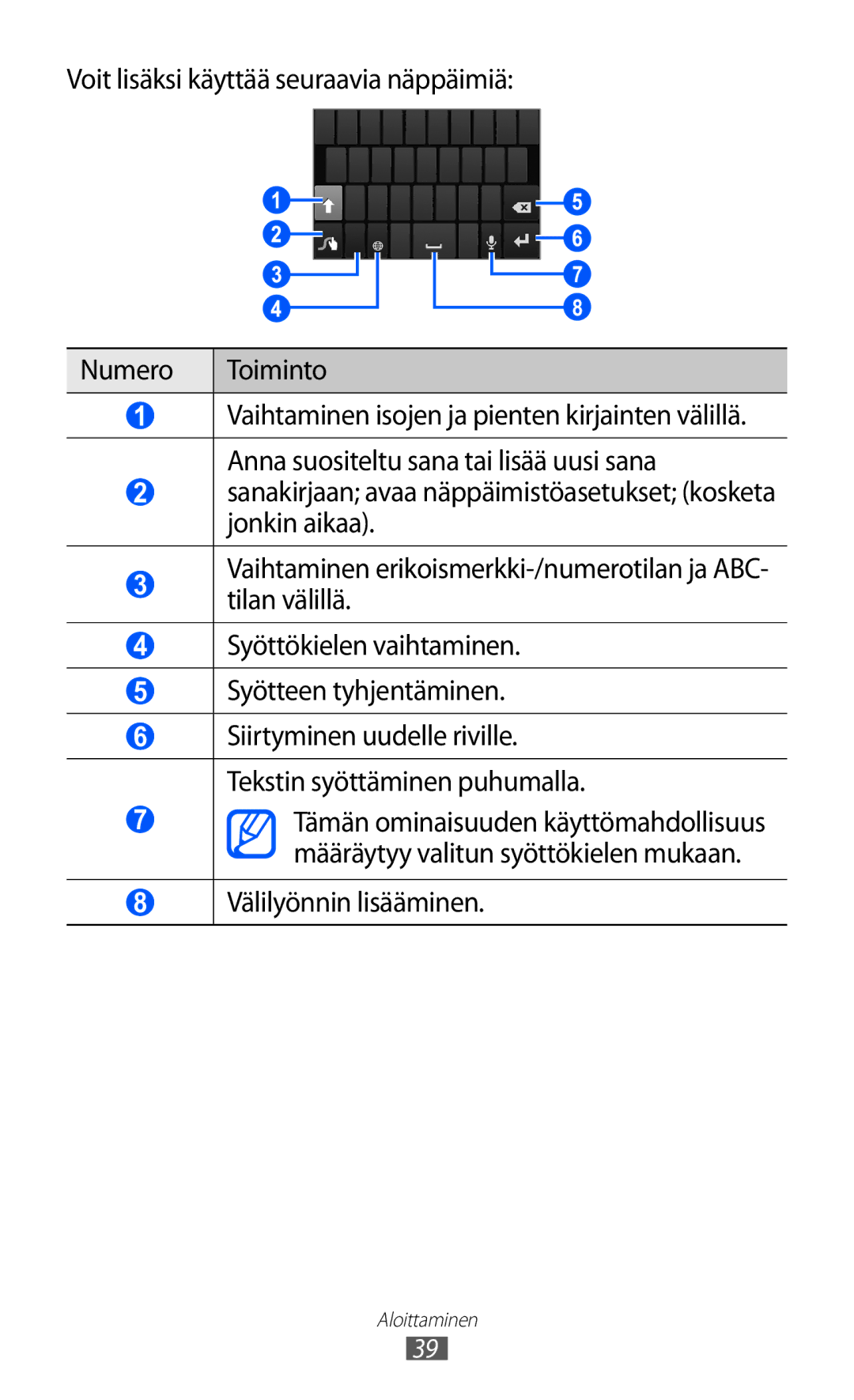 Samsung GT-I8530BAANEE, GT-I8530RWANEE Voit lisäksi käyttää seuraavia näppäimiä Numero Toiminto, Välilyönnin lisääminen 