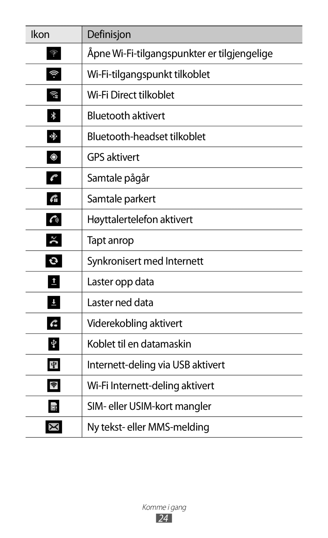 Samsung GT-I8530RWANEE, GT-I8530BAANEE manual Komme i gang 