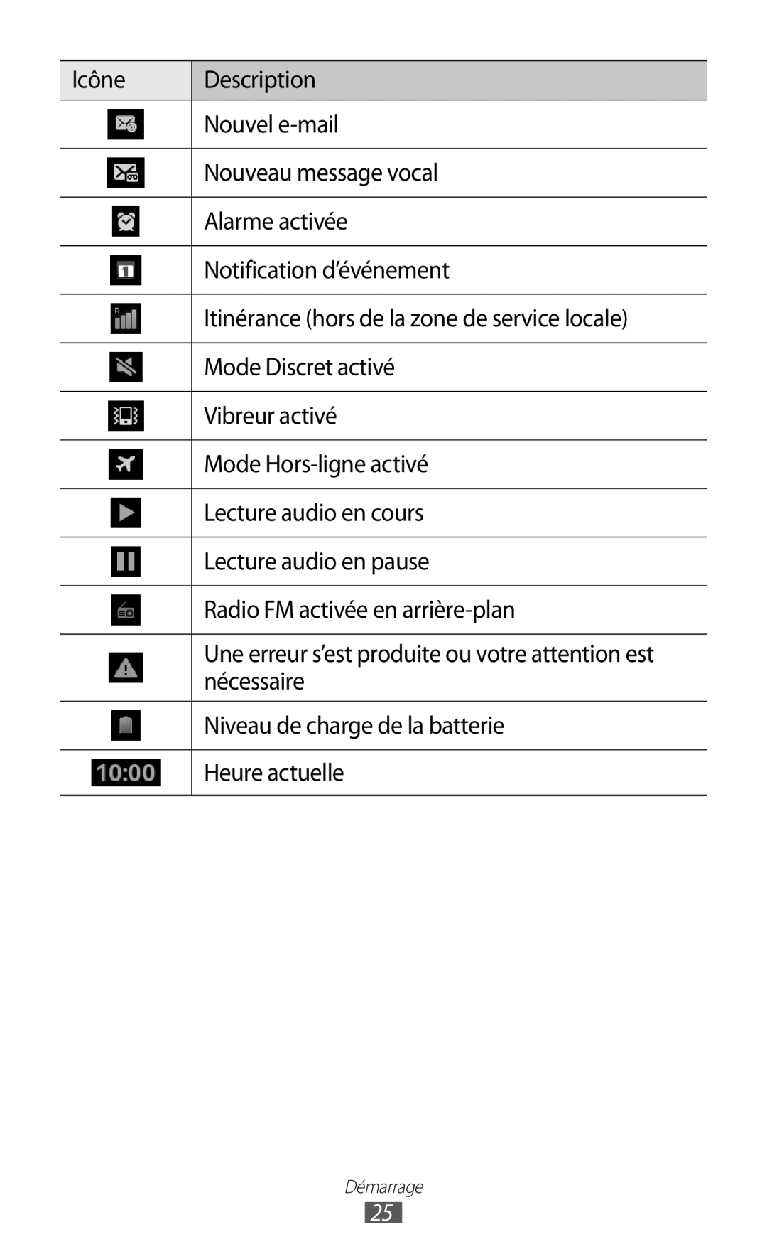 Samsung GT-I8530BAASFR, GT-I8530RWAXEF, GT-I8530RWANRJ manual Nécessaire, Niveau de charge de la batterie, Heure actuelle 