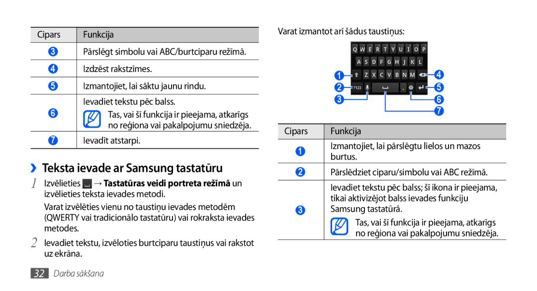 Samsung GT-I9000HKXSEB manual ››Teksta ievade ar Samsung tastatūru, Cipars Funkcija, Izdzēst rakstzīmes, Ievadīt atstarpi 