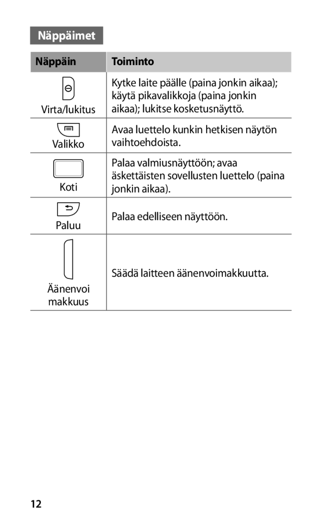 Samsung GT-I9000HKYTDC, GT-I9000HKYNEE, GT-I9000HKDNEE, GT-I9000HKDXEE, GT-I9000HKDTDC manual Näppäimet, Näppäin Toiminto 