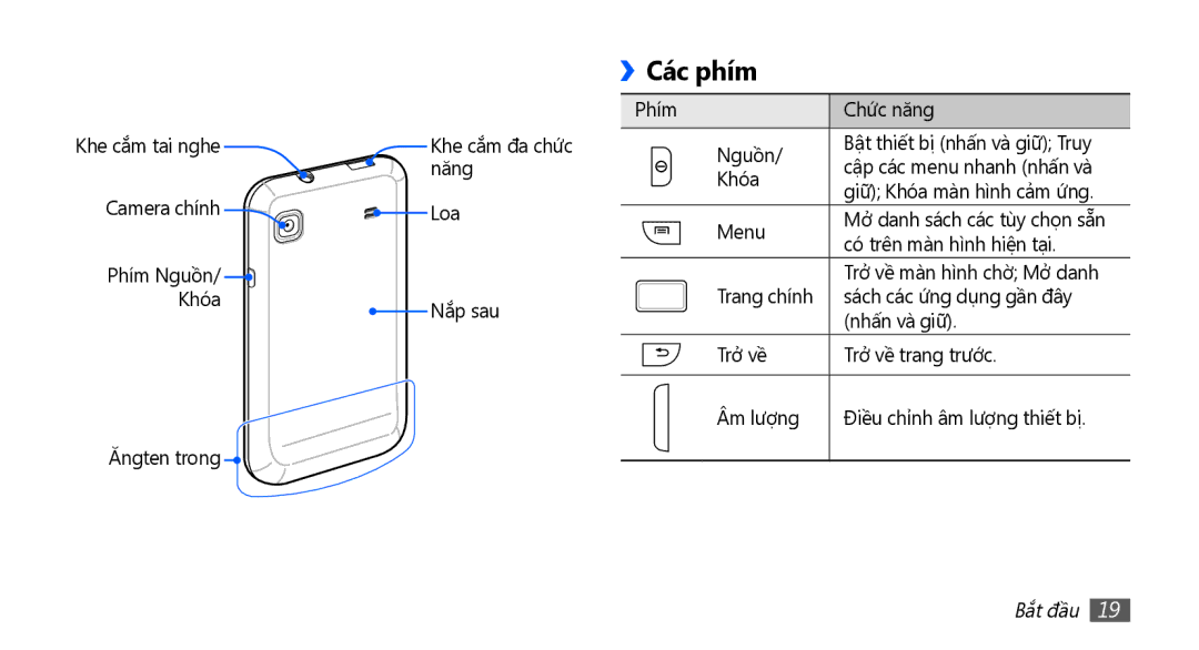 Samsung GT-I9001HKAXEV, GT-I9001RWAXXV manual Các phím, Camera chính Loa Phím Nguồn Khóa Nắp sau Ăngten trong, Bắt đầu 