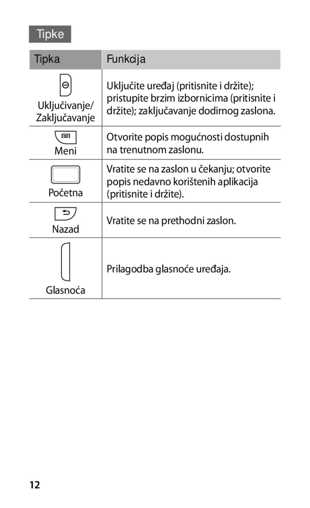 Samsung GT-I9001HKDMKO, GT-I9001HKDTWO, GT-I9001HKDVIP, GT-I9001HKDMBM manual Tipke, Tipka Funkcija 