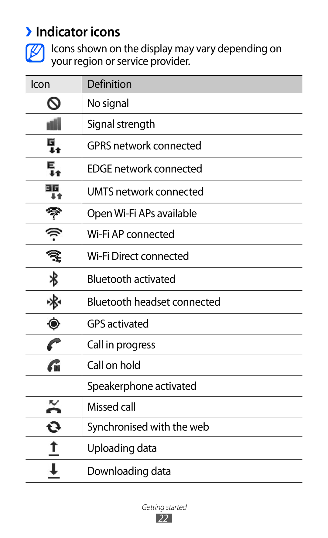 Samsung GT-I9070 user manual Indicator icons 