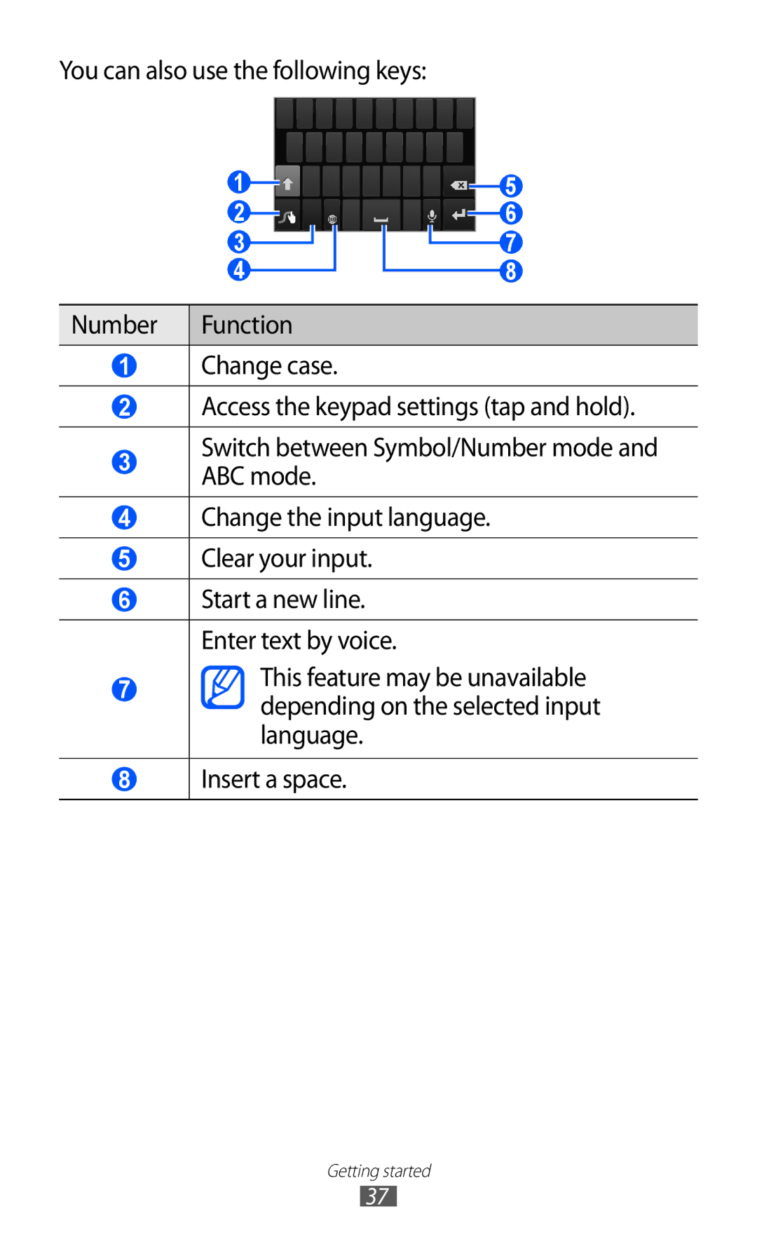 Samsung GT-I9070 user manual Start a new line. Enter text by voice 