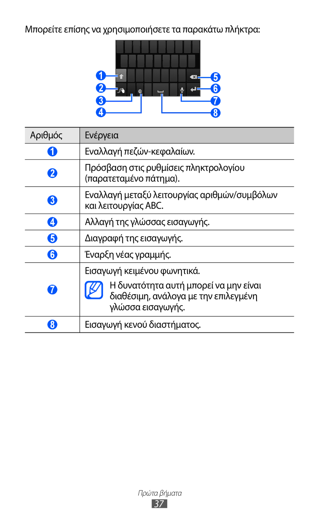 Samsung GT-I9070HKACYO, GT-I9070HKAEUR, GT-I9070RWAEUR manual Πρόσβαση στις ρυθμίσεις πληκτρολογίου παρατεταμένο πάτημα 