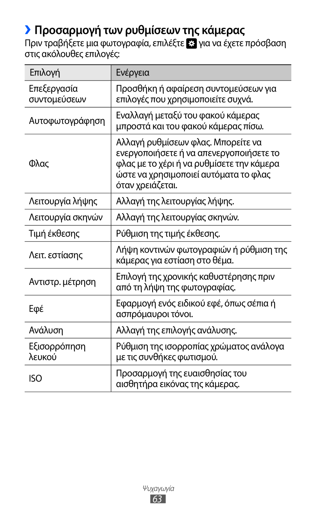 Samsung GT-I9070HKAEUR, GT-I9070HKACYO, GT-I9070RWAEUR manual ››Προσαρμογή των ρυθμίσεων της κάμερας 