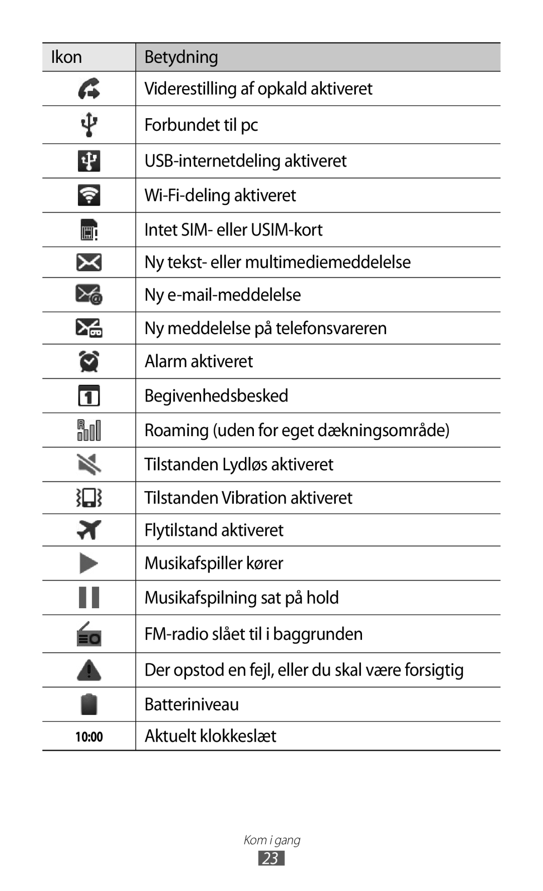 Samsung GT-I9070RWANEE, GT-I9070HKANEE, GT-I9070MSANEE manual Batteriniveau, Aktuelt klokkeslæt 