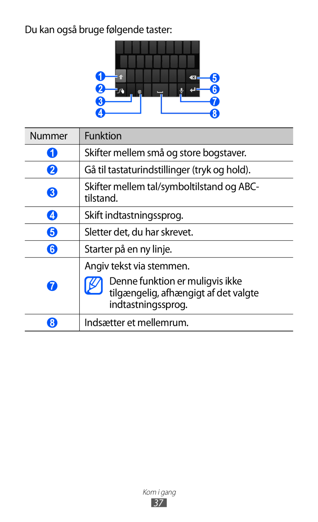 Samsung GT-I9070MSANEE, GT-I9070HKANEE, GT-I9070RWANEE manual Starter på en ny linje. Angiv tekst via stemmen 