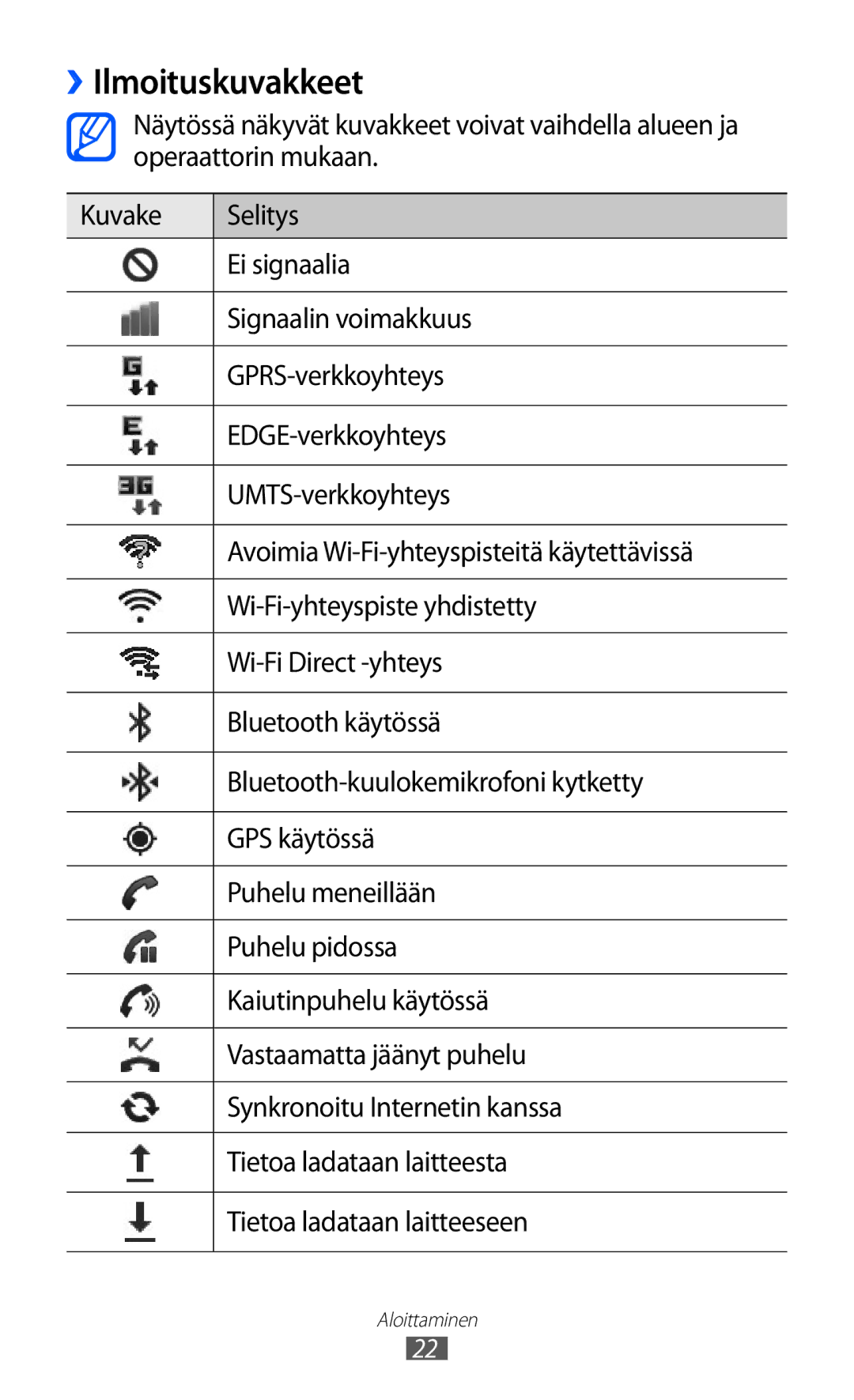 Samsung GT-I9070MSANEE, GT-I9070HKANEE, GT-I9070RWANEE manual ››Ilmoituskuvakkeet 