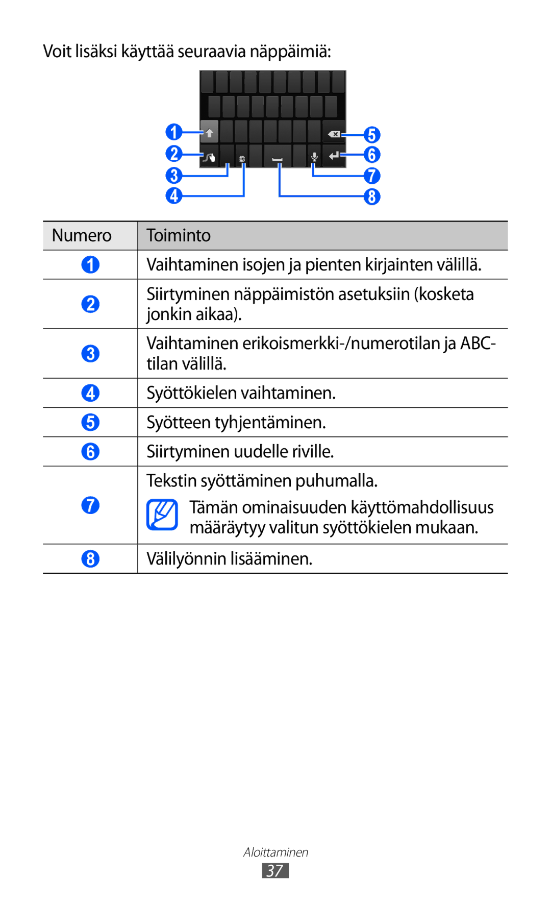 Samsung GT-I9070MSANEE, GT-I9070HKANEE, GT-I9070RWANEE manual Välilyönnin lisääminen 