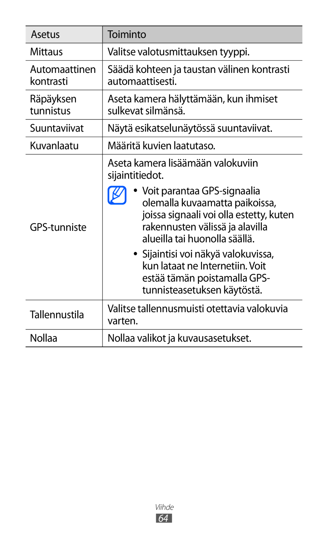 Samsung GT-I9070MSANEE, GT-I9070HKANEE, GT-I9070RWANEE manual Varten, Nollaa Nollaa valikot ja kuvausasetukset 