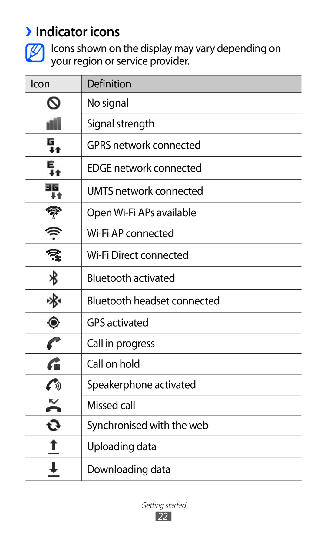 Samsung GT2I9070HKNTMZ, GT-I9070HKNATO, GT-I9070HKNDBT, GT-I9070HKNDTM, GT-I9070RWNDTM, GT-I9070HKNTUR manual Indicator icons 