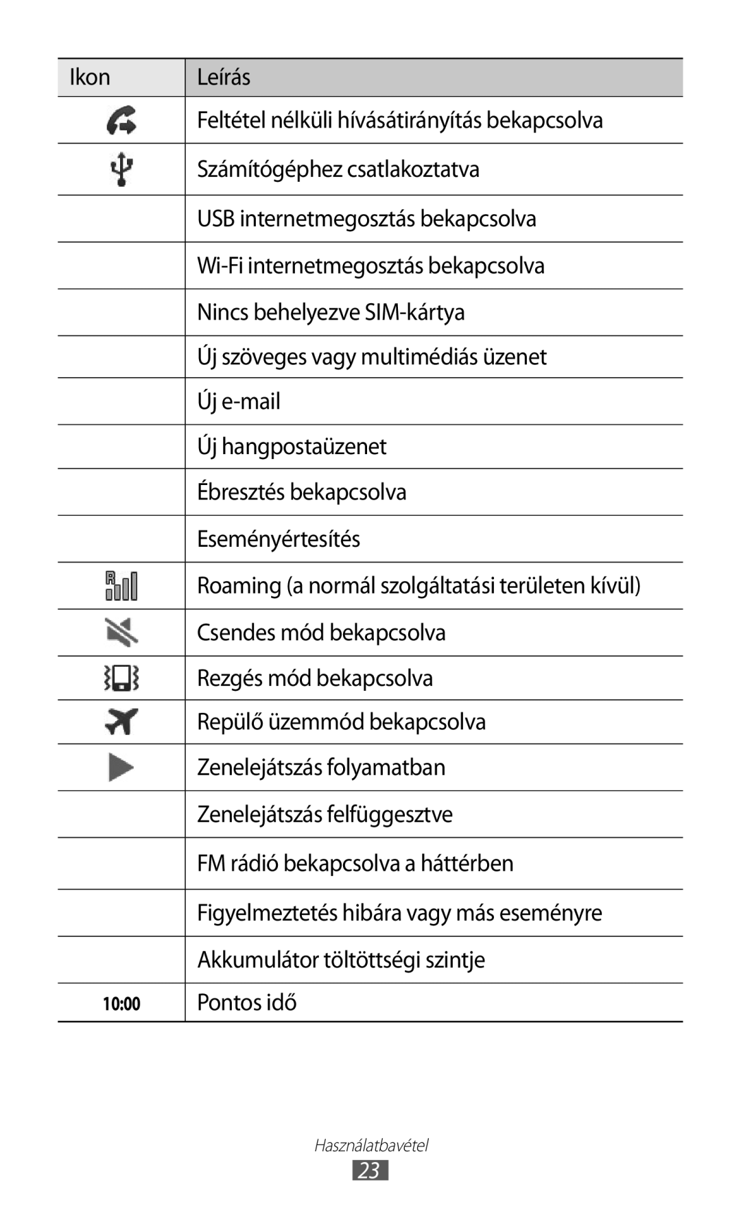 Samsung GT-I9070HKNMOB manual Csendes mód bekapcsolva, Rezgés mód bekapcsolva, Repülő üzemmód bekapcsolva, Pontos idő 