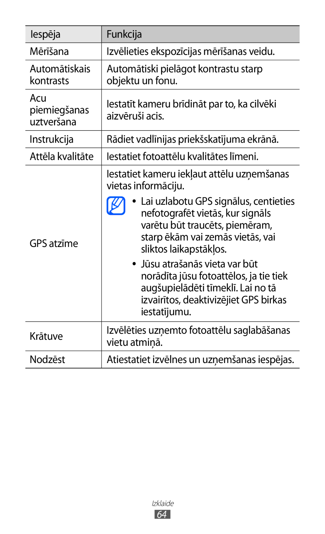 Samsung GT-I9070HKNSEB manual Iespēja Funkcija Mērīšana, Piemiegšanas, Aizvēruši acis, Uztveršana, Instrukcija, Iestatījumu 