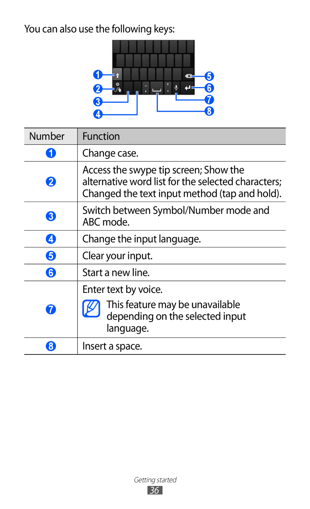 Samsung GT-I9100 user manual Start a new line. Enter text by voice 