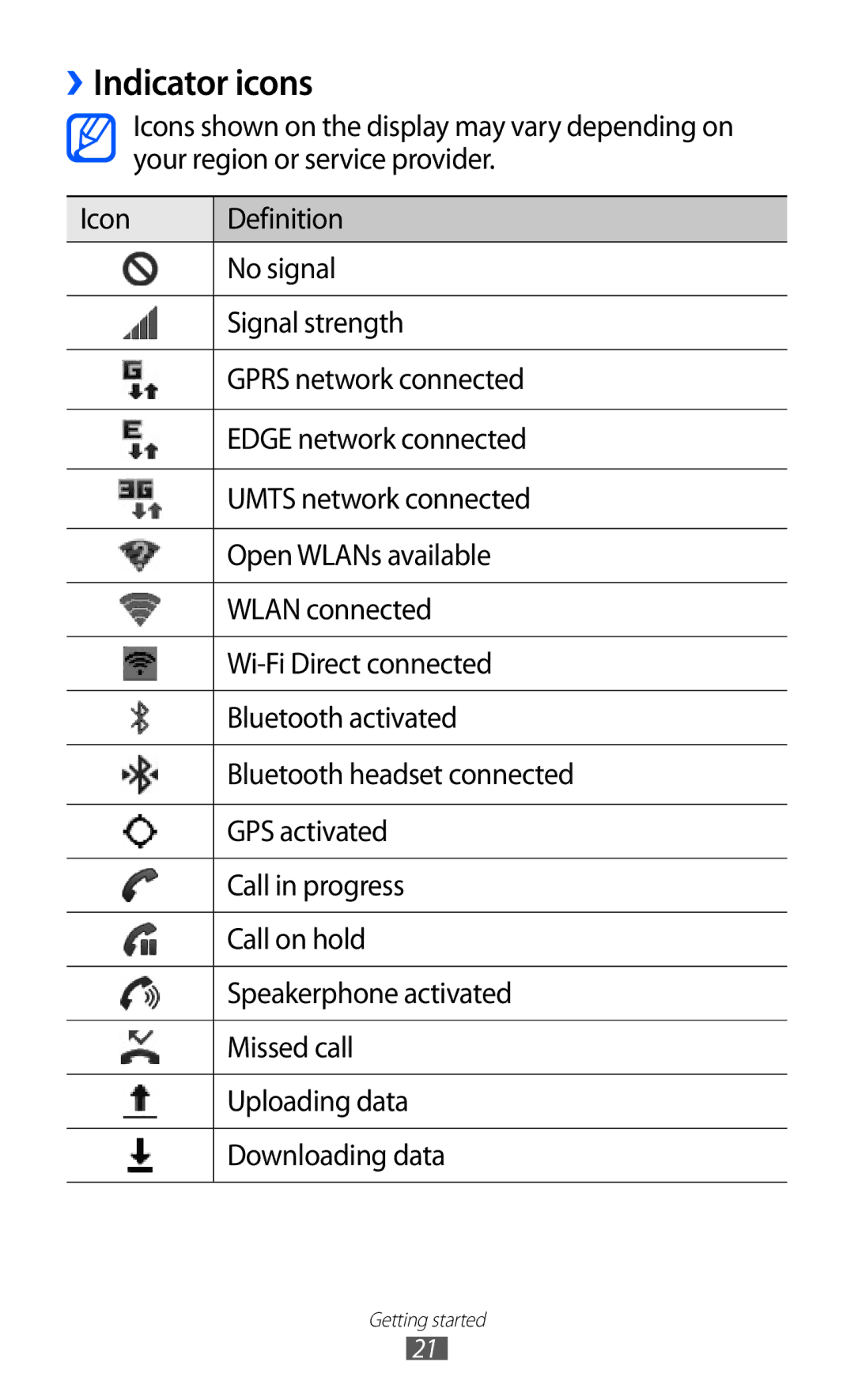 Samsung GT-I9100LKAARB, GT-I9100LKAAFR, GT-I9100LKEJED, GT-I9100RWASKZ, GT-I9100LKEKSA, GT-I9100LKJXFV manual Indicator icons 