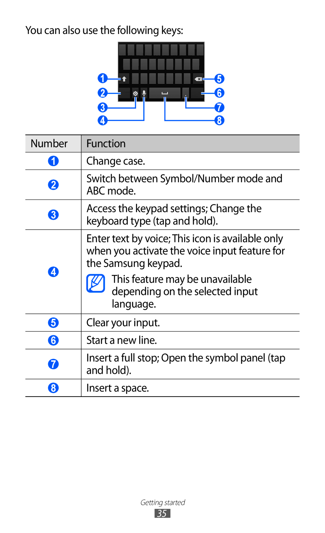 Samsung GT-I9100LKAJED, GT-I9100LKAAFR, GT-I9100LKEJED, GT-I9100RWASKZ, GT-I9100LKEKSA, GT-I9100LKJXFV manual Getting started 