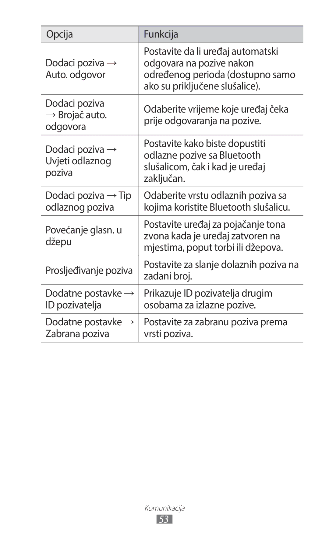 Samsung GT2I9100RWAVIP Ako su priključene slušalice, Dodaci poziva, →Brojač auto, Prije odgovaranja na pozive, Odgovora 