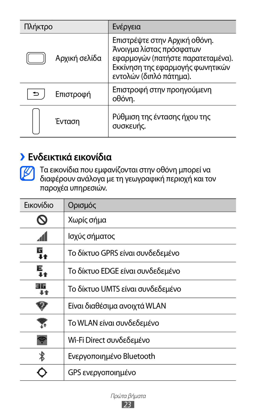 Samsung GT-I9100RWACYO, GT-I9100LKAEUR, GT-I9100RWAEUR, GT-I9100LKAVGR manual ››Ενδεικτικά εικονίδια, Εντολών διπλό πάτημα 