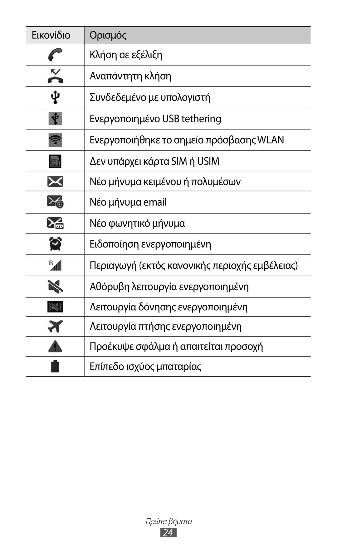 Samsung GT-I9100RWAVGR, GT-I9100LKAEUR Δεν υπάρχει κάρτα SIM ή Usim, Νέο μήνυμα κειμένου ή πολυμέσων, Νέο μήνυμα email 