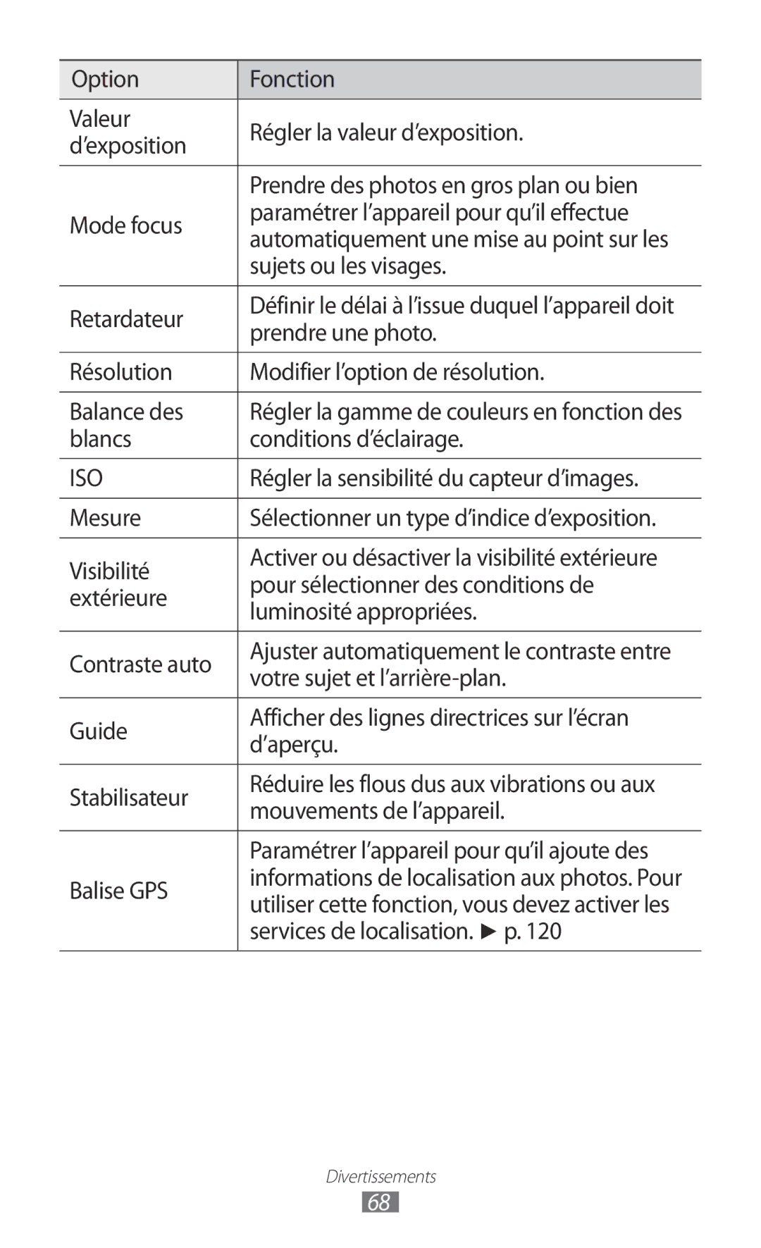 Samsung GT-I9100RWASFR manual Sujets ou les visages, Retardateur, Prendre une photo, Blancs Conditions d’éclairage, Mesure 