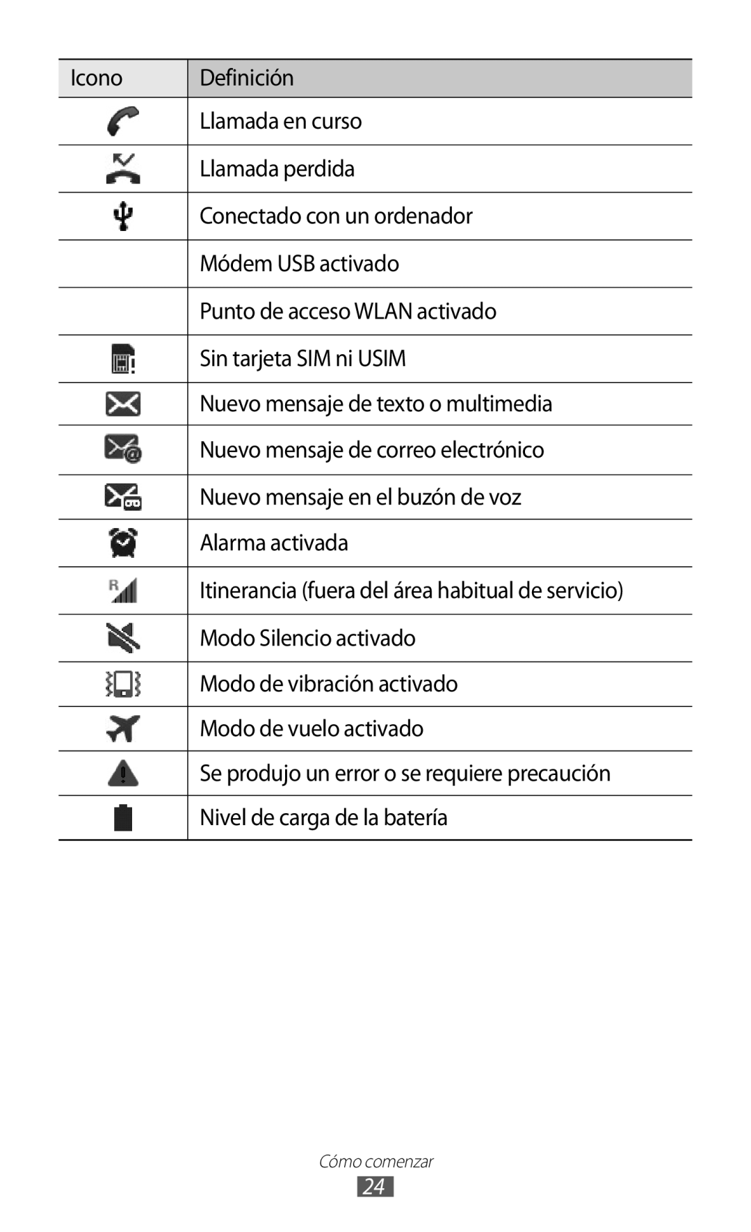 Samsung GT-I9100RWAFOP, GT-I9100LKAXEU manual Modo Silencio activado, Modo de vibración activado, Modo de vuelo activado 