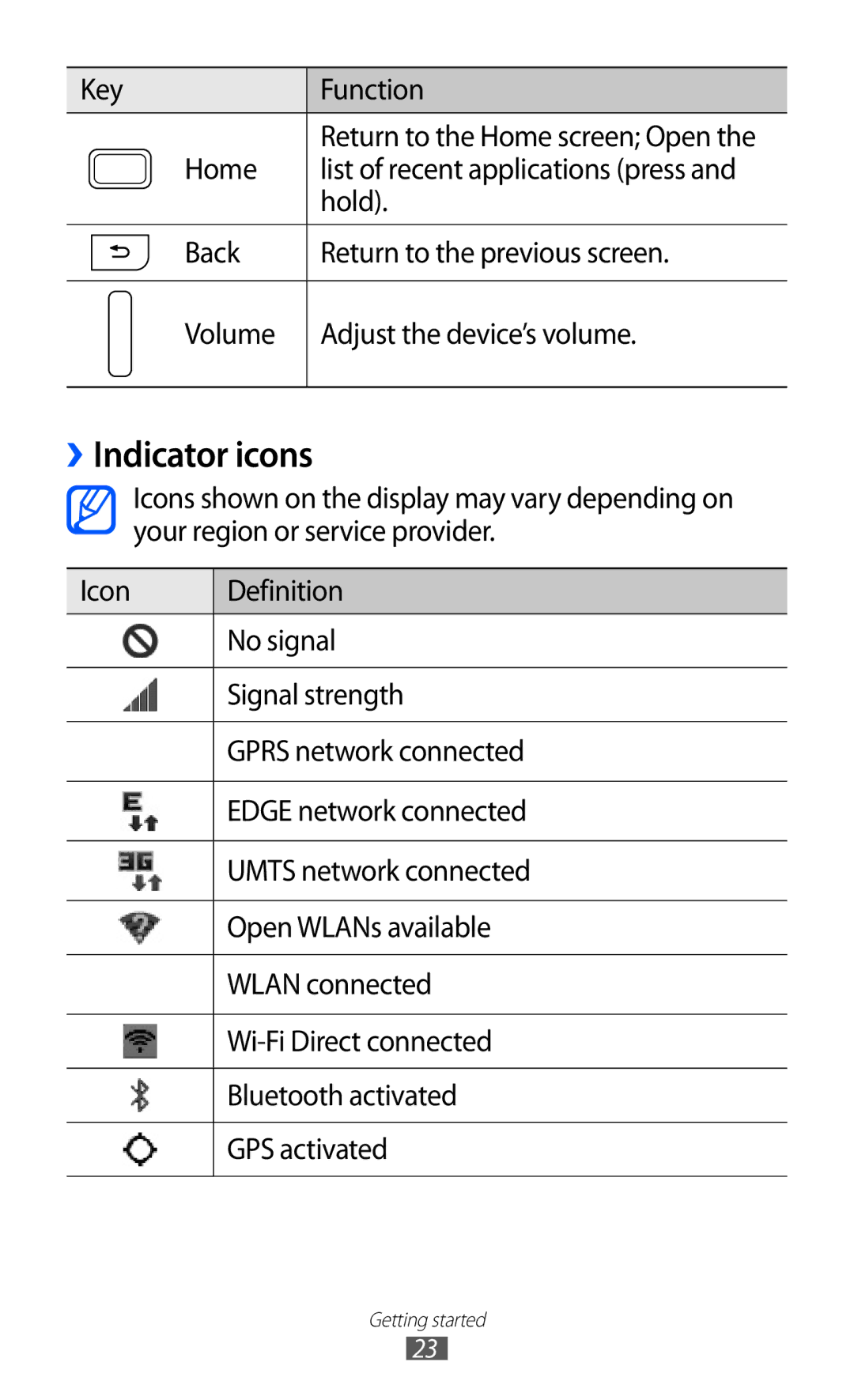 Samsung GT-I9100LKADBT, GT-I9100LKAXEU, GT-I9100LKAXSP, GT-I9100LKAVIA, GT-I9100RWAEPL manual ››Indicator icons, Key Function 