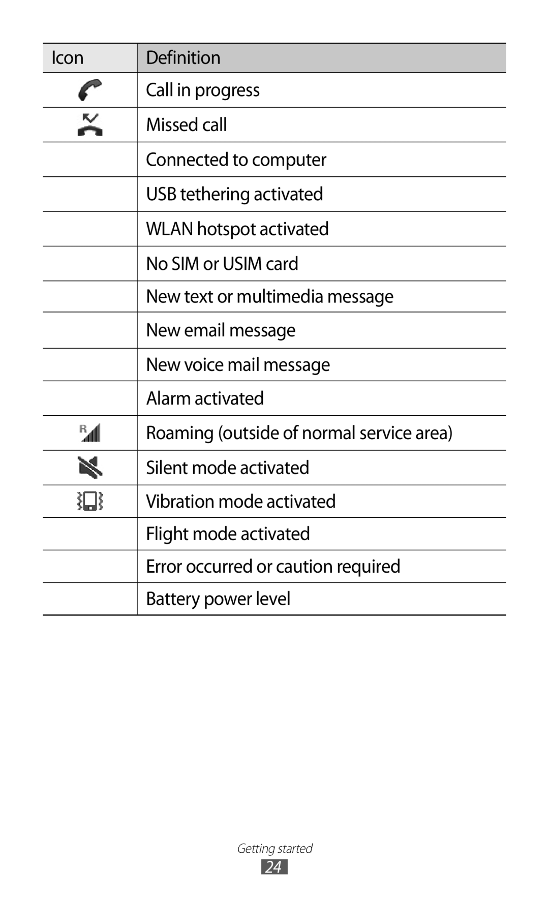 Samsung GT-I9100OIATUR, GT-I9100LKAXEU, GT-I9100LKAXSP, GT-I9100LKAVIA, GT-I9100RWAEPL, GT-I9100RWATUR manual Getting started 