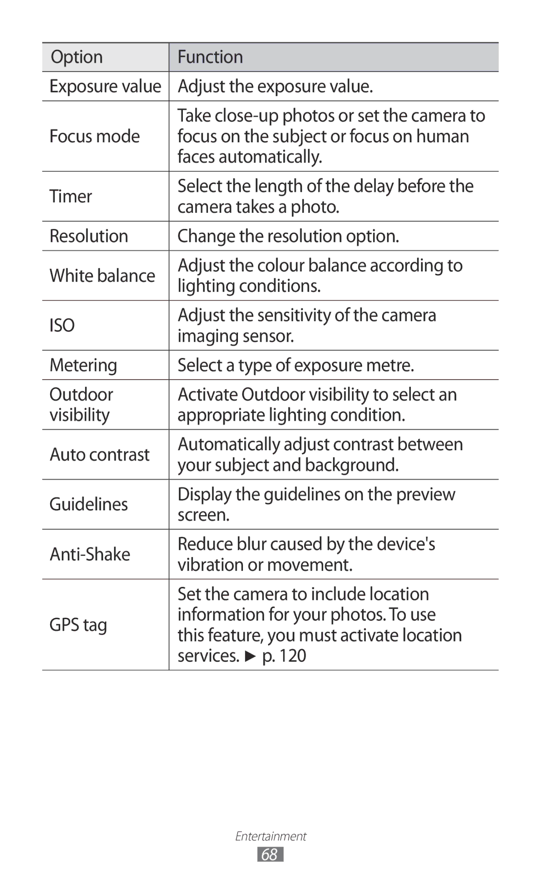 Samsung GT-I9100RWAAUT Option Function, Adjust the exposure value, Focus mode, Faces automatically, Timer, Imaging sensor 