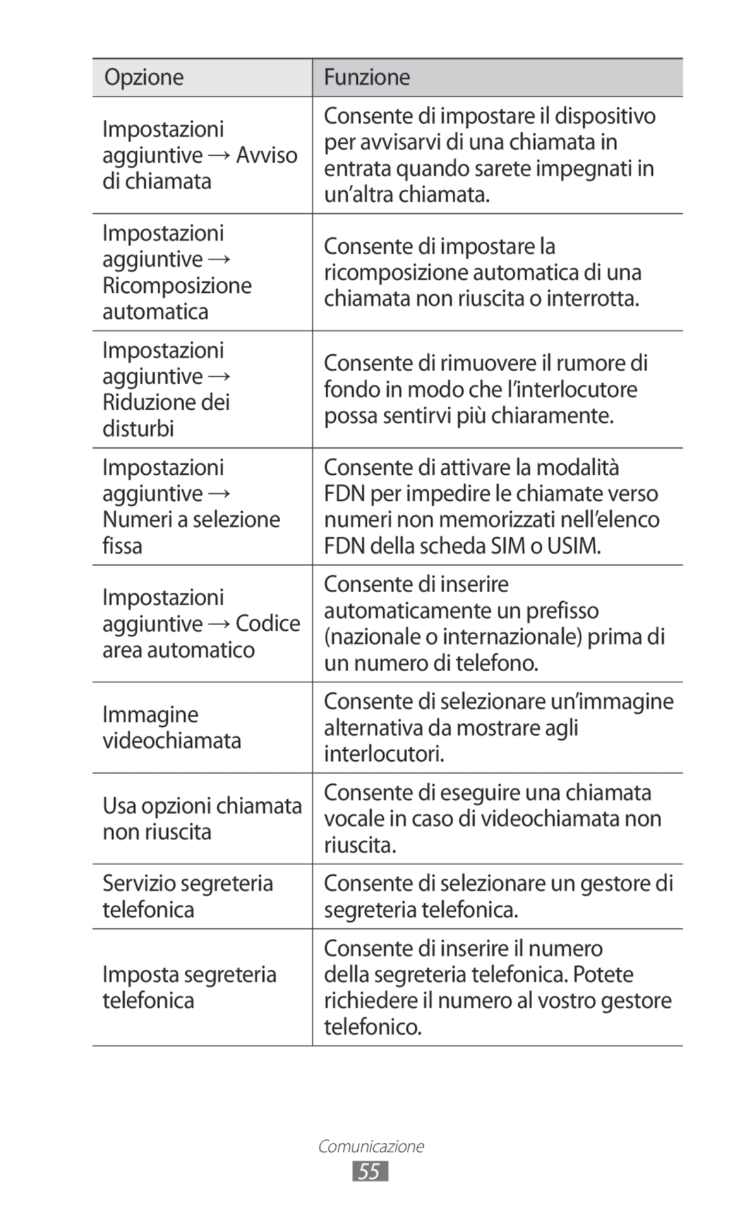 Samsung GT-I9100LKGITV manual Opzione Funzione Impostazioni, Per avvisarvi di una chiamata, Aggiuntive →Avviso, Di chiamata 