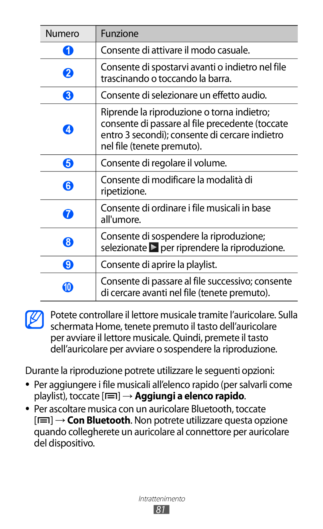 Samsung GT-I9100RWAHUI, GT-I9100LKAXSP, GT-I9100LKAITV, GT-I9100LKATUR, GT-I9100RWAITV manual Consente di aprire la playlist 