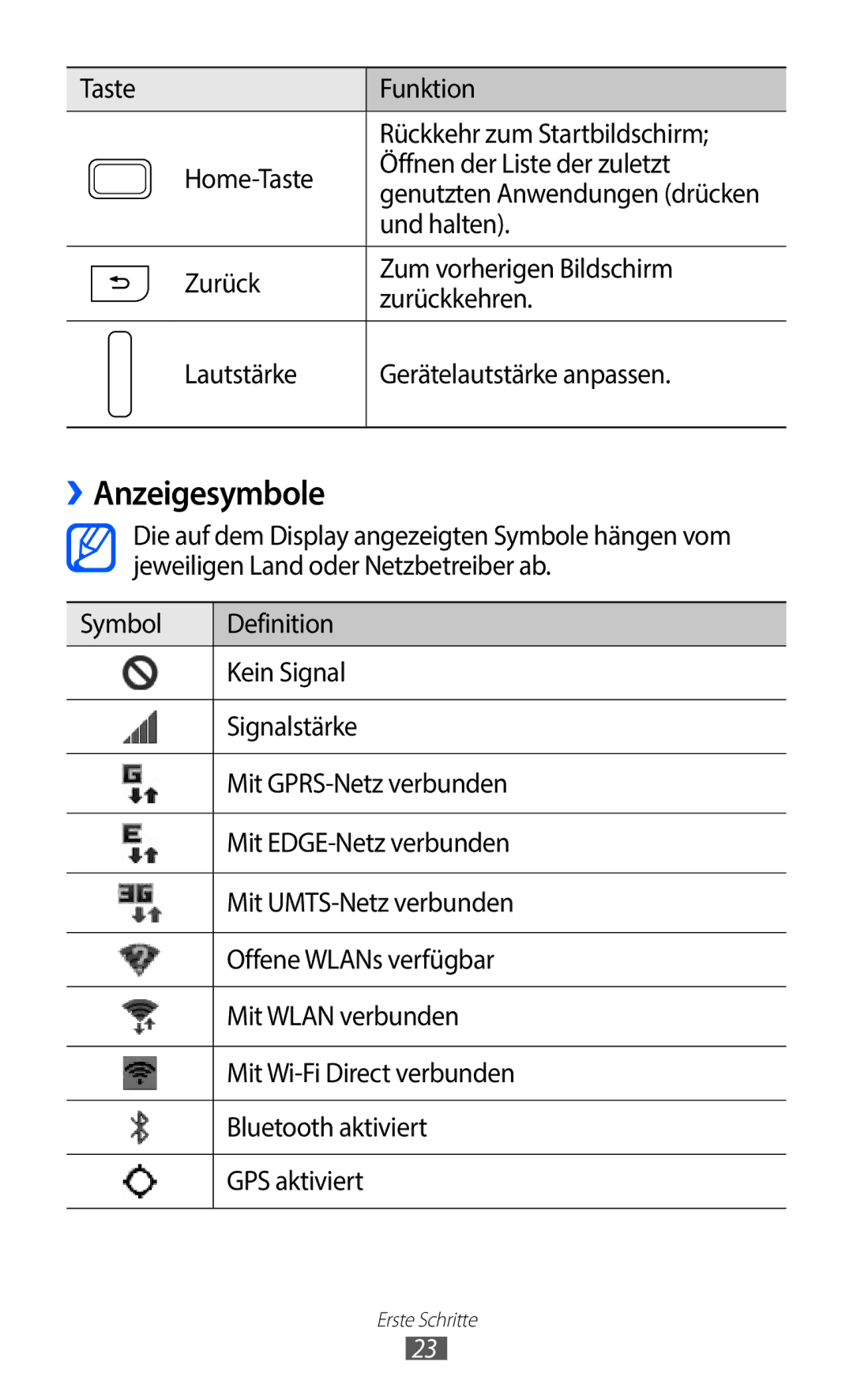 Samsung GT-I9100OIATUR, GT-I9100LKAXSP, GT-I9100LKAVIA, GT-I9100RWAEPL, GT-I9100RWATUR manual ››Anzeigesymbole, Und halten 